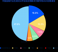 将对公信贷过程中的财政阐发时间压缩到了分